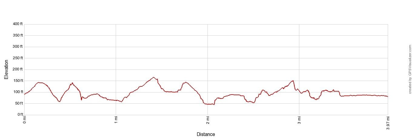 Coogee to Bondi Elevation Profile Imperial
