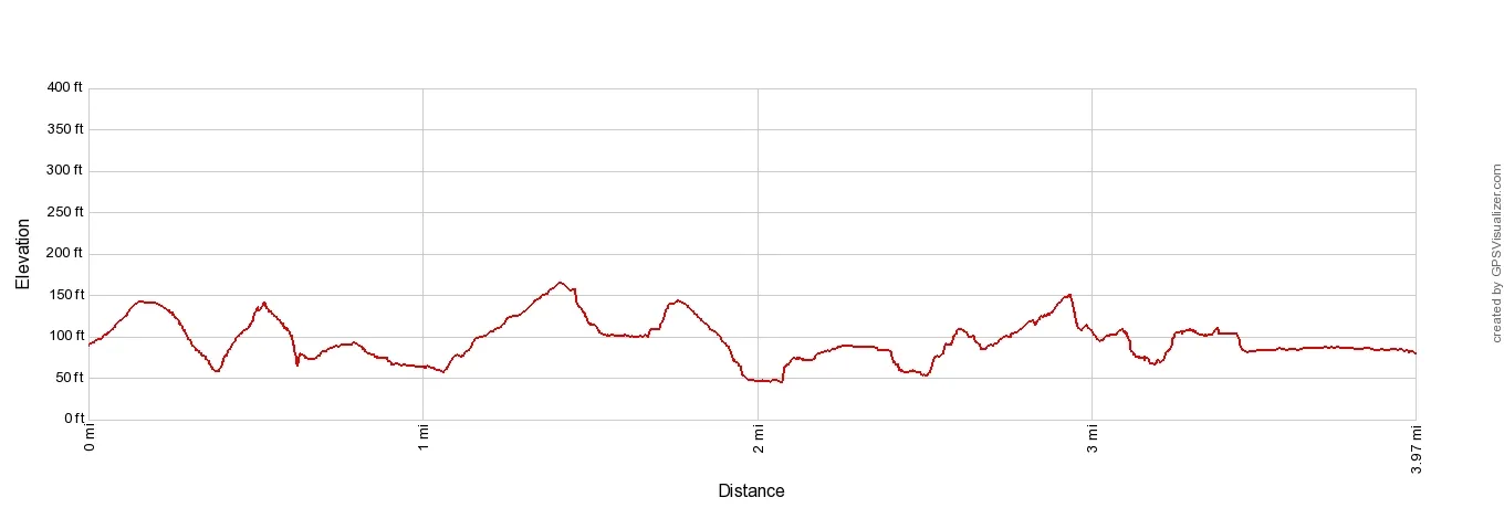 Coogee to Bondi Elevation Profile Imperial