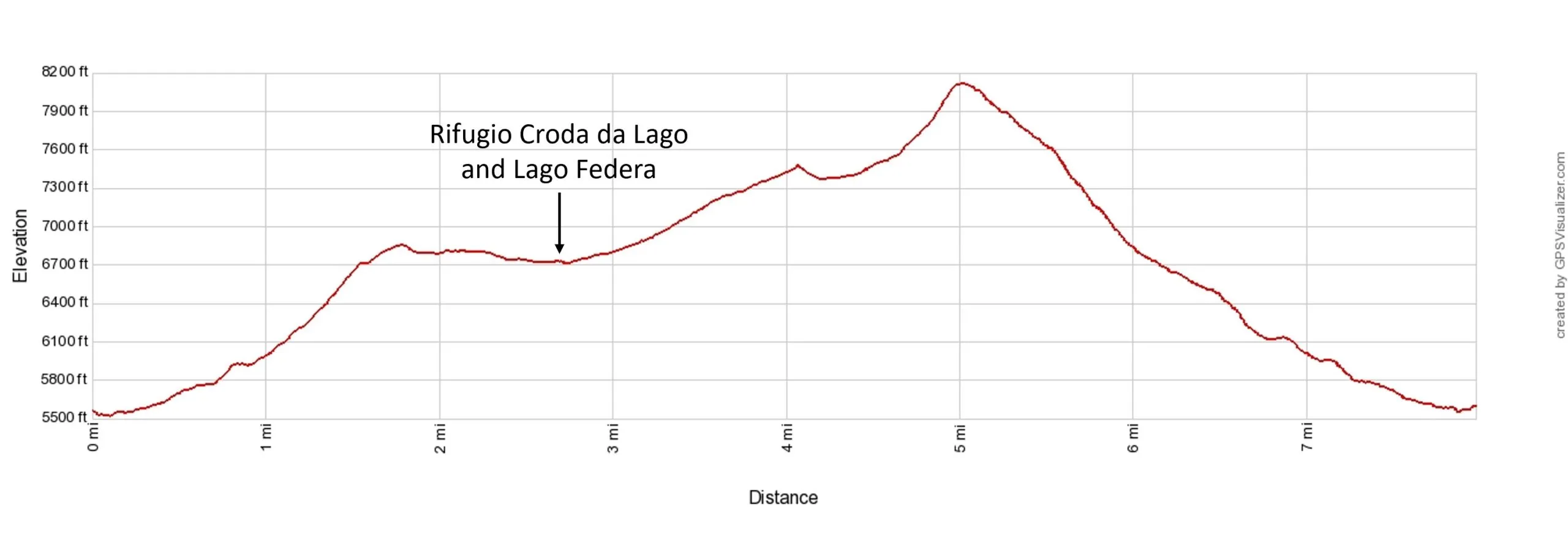 Croda da Lago Circuit and Lago Federa Elevation Profile Imperial