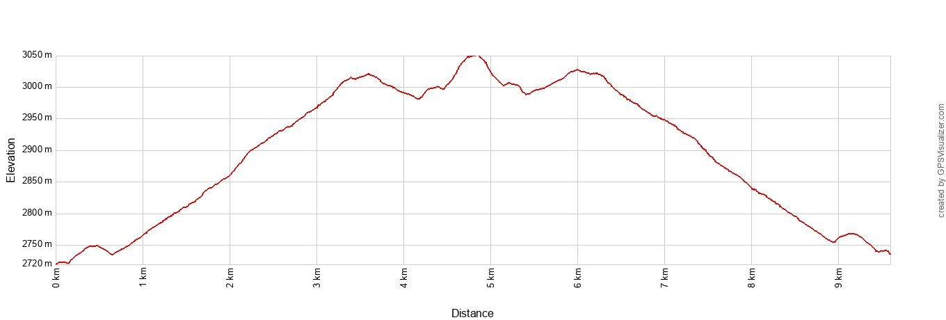 Deer Mountain Elevation Profile Metric