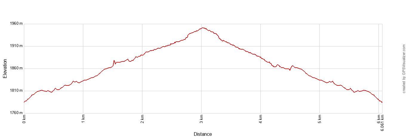 Devils Hall Elevation Profile Metric