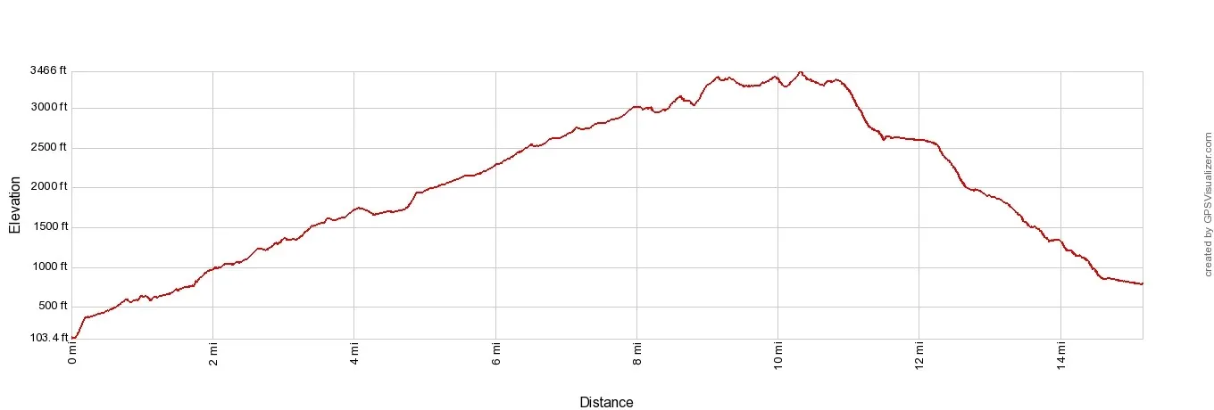 Fimmvorduhals Elevation Profile Imperial