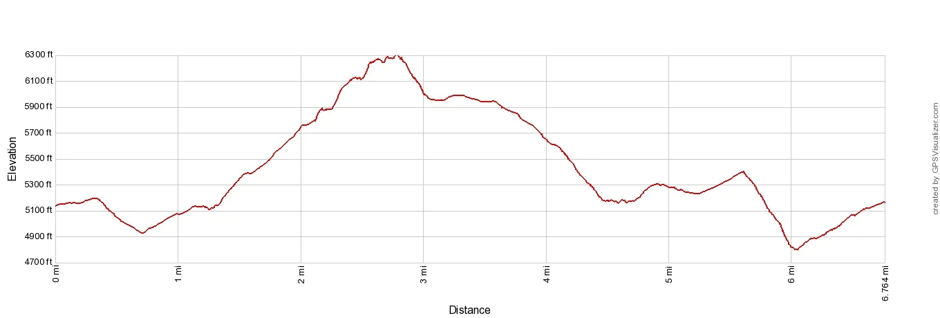 Gastlosen Elevation Profile Imperial