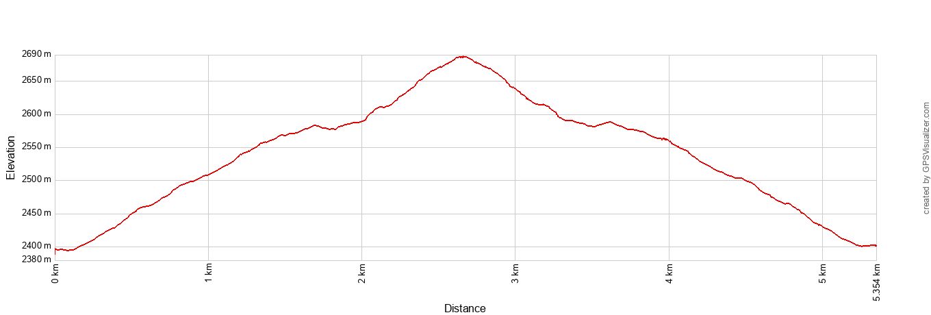 Gem Lake Elevation Profile Metric