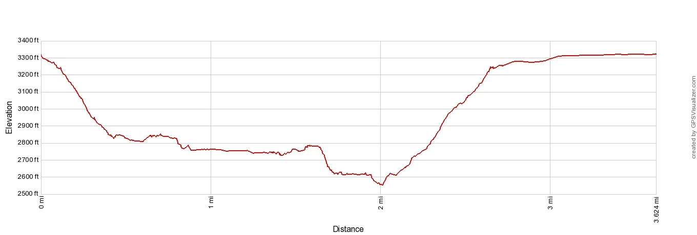 Grand Canyon Track Elevation Profile Imperial