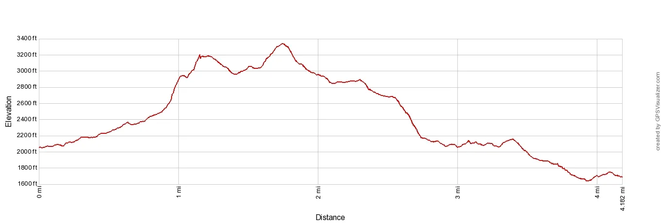 Great Wall of China Jiankou to Mutianyu Elevation Profile Imperial