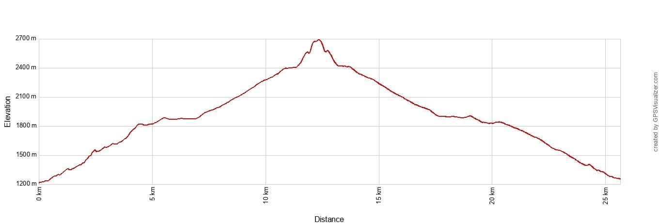 Half Dome Elevation Profile Metric