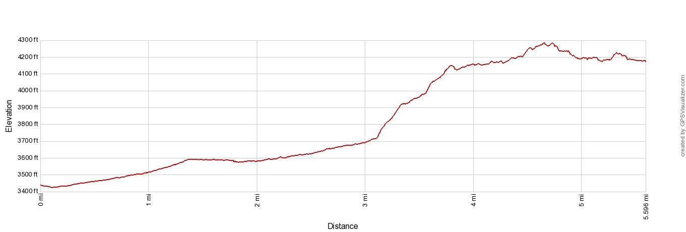 Haute Route 1 Chamonix to Argentiere Elevation Profile Imperial