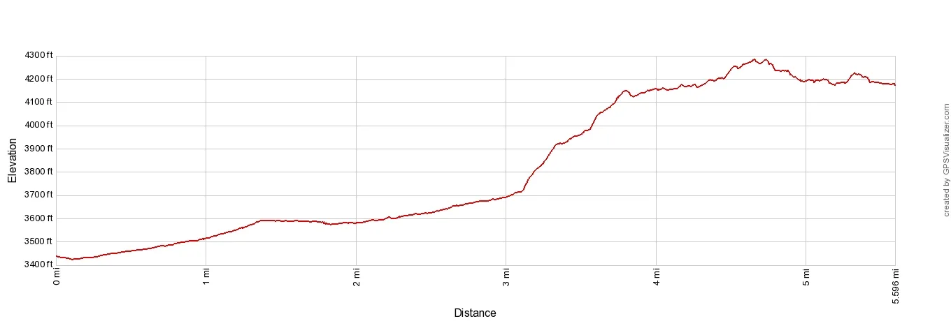 Haute Route 1 Chamonix to Argentiere Elevation Profile Imperial