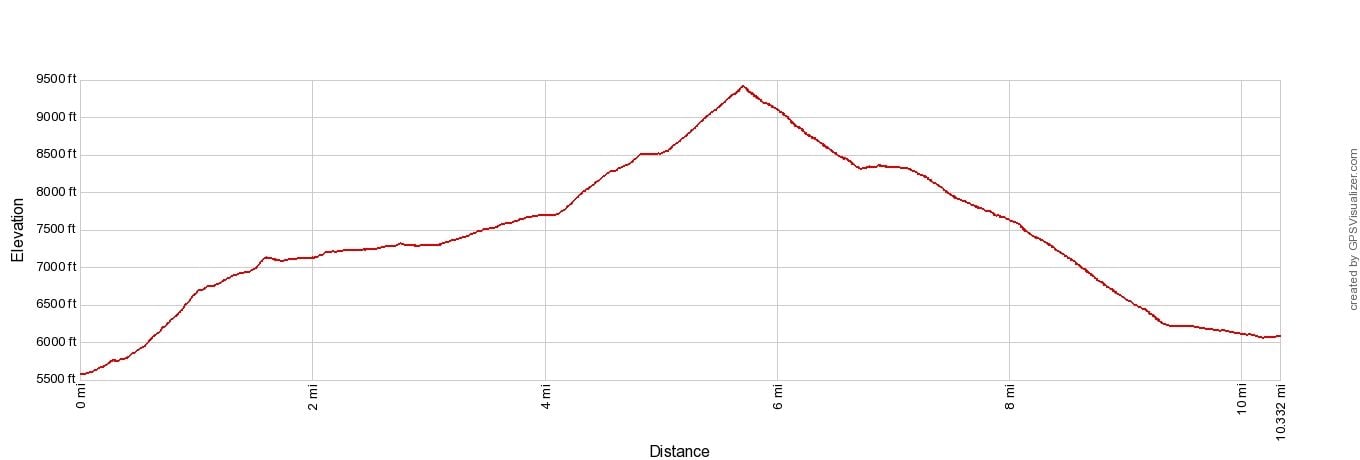 Haute Route 11 Zinal to Gruben Elevation Profile Imperial