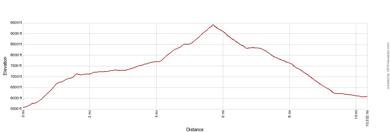Haute Route 11 Zinal to Gruben Elevation Profile Imperial
