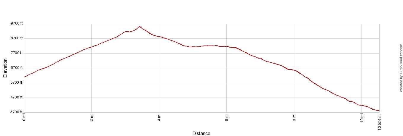 Haute Route 12 Gruben to St Niklaus Elevation Profile Imperial