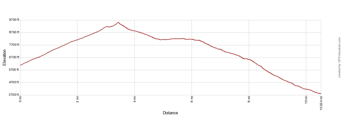 Haute Route 12 Gruben to St Niklaus Elevation Profile Imperial