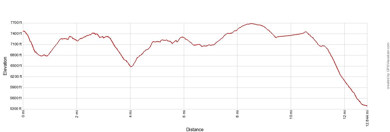 Haute Route 14 Europahutte to Zermatt Elevation Profile Imperial