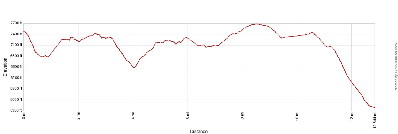 Haute Route 14 Europahutte to Zermatt Elevation Profile Imperial