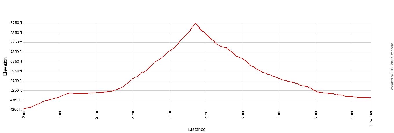Haute Route 3 Trient to Champex Elevation Profile Imperial