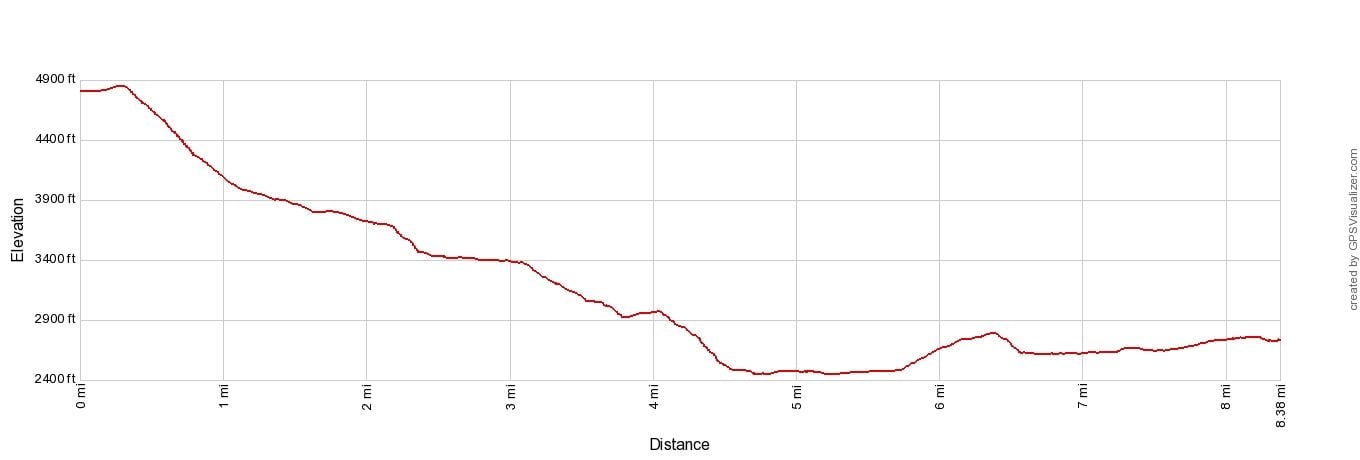 Haute Route 4 Champex to La Chable Elevation Profile Imperial