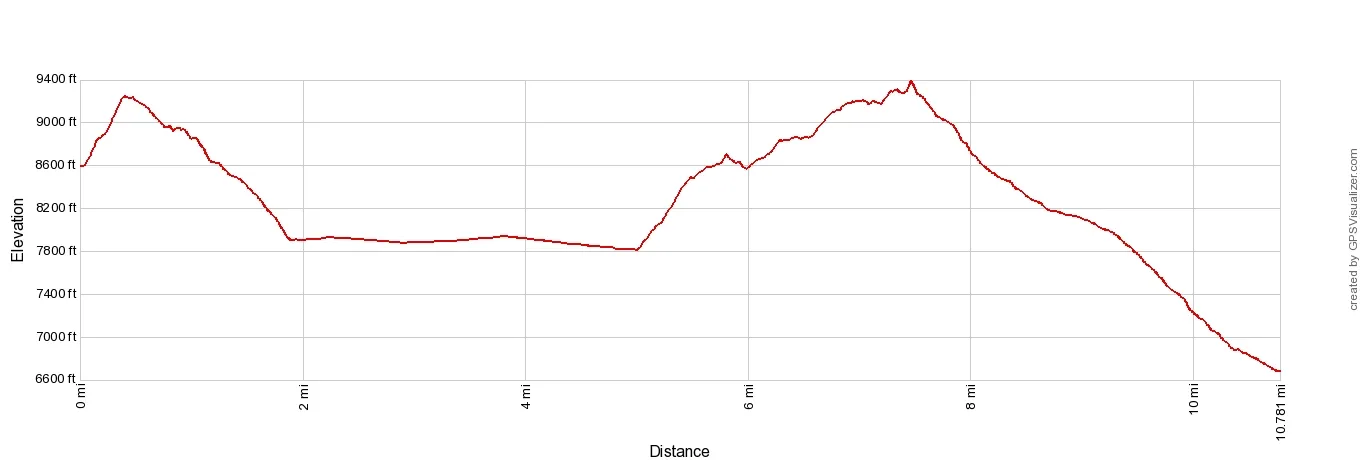 Haute Route 7 Cabane de Prafleuri to Arolla Elevation Profile Imperial