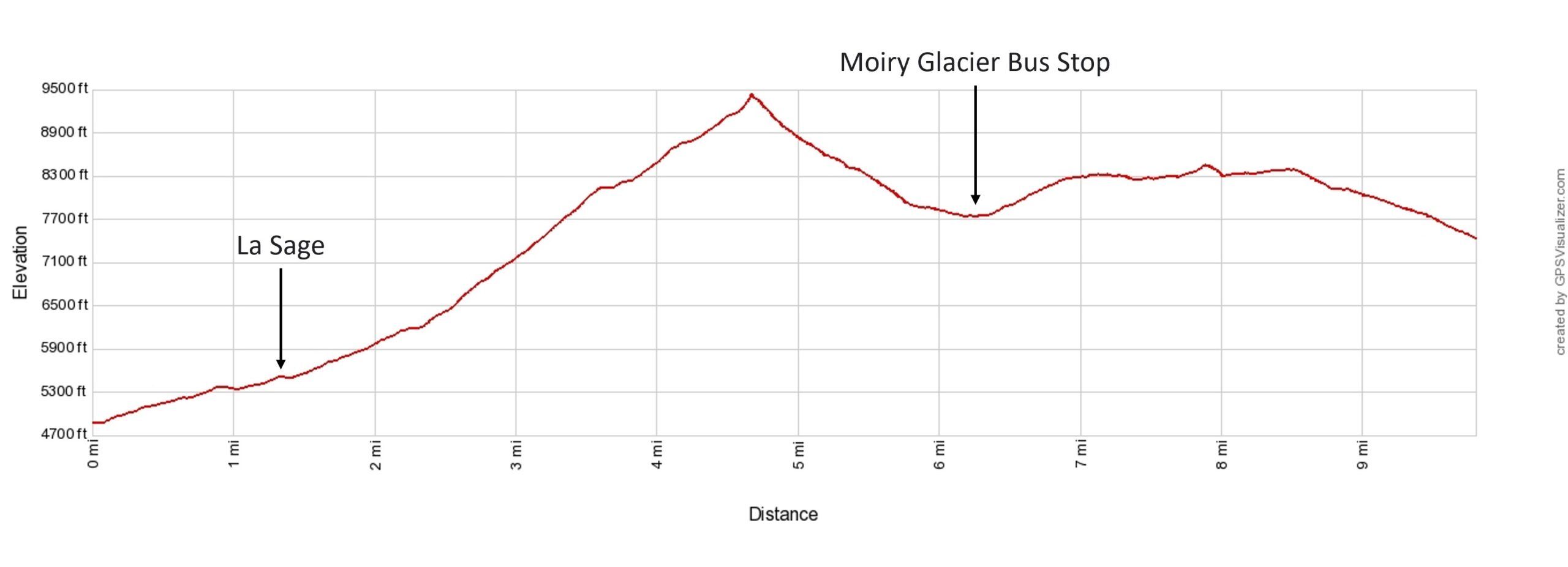 Haute Route 9 Les Hauderes to Moiry Barrage Elevation Profile Imperial