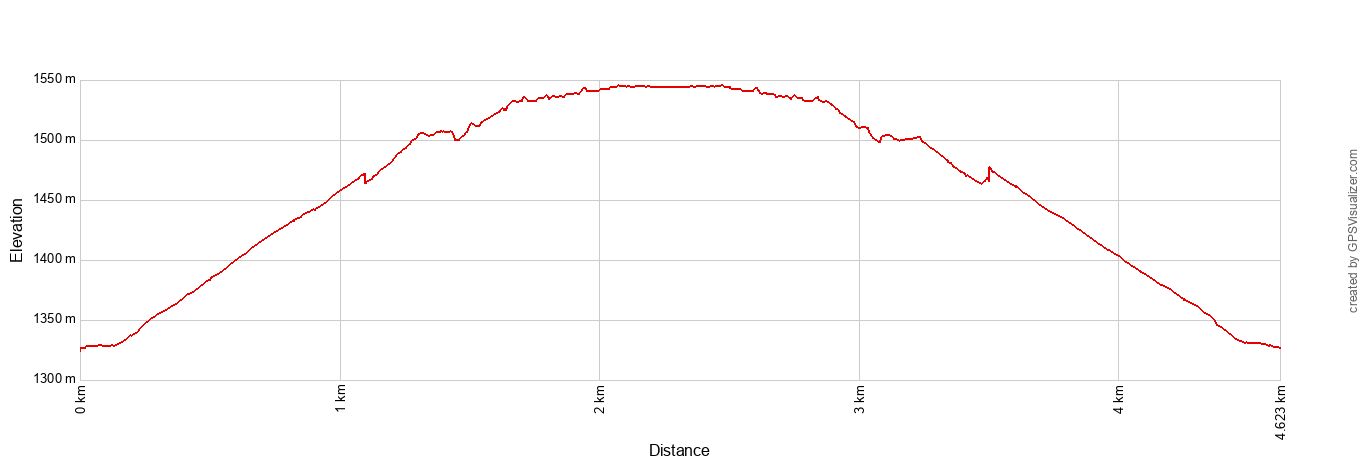 Hidden Canyon Elevation Profile Metric