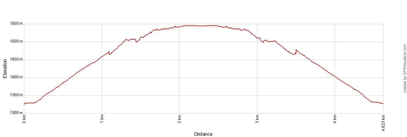 Hidden Canyon Elevation Profile Metric