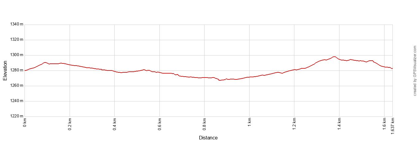 Hidden Valley Trail Elevation Profile Metric