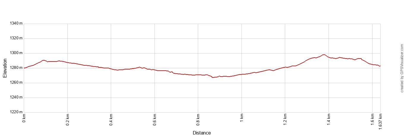 Hidden Valley Trail Elevation Profile Metric