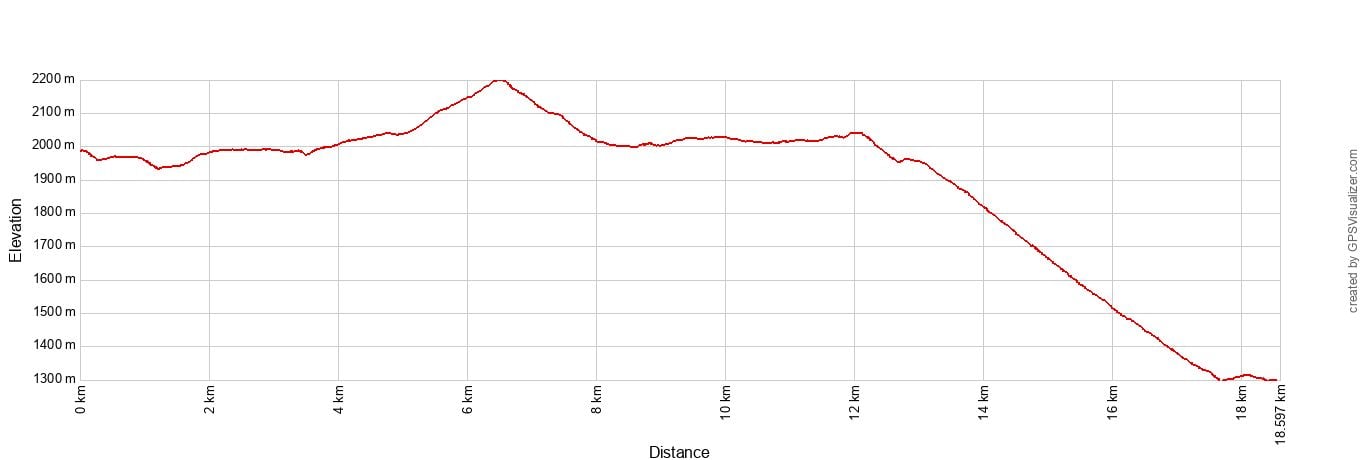 Highline Trail Elevation Profile Metric