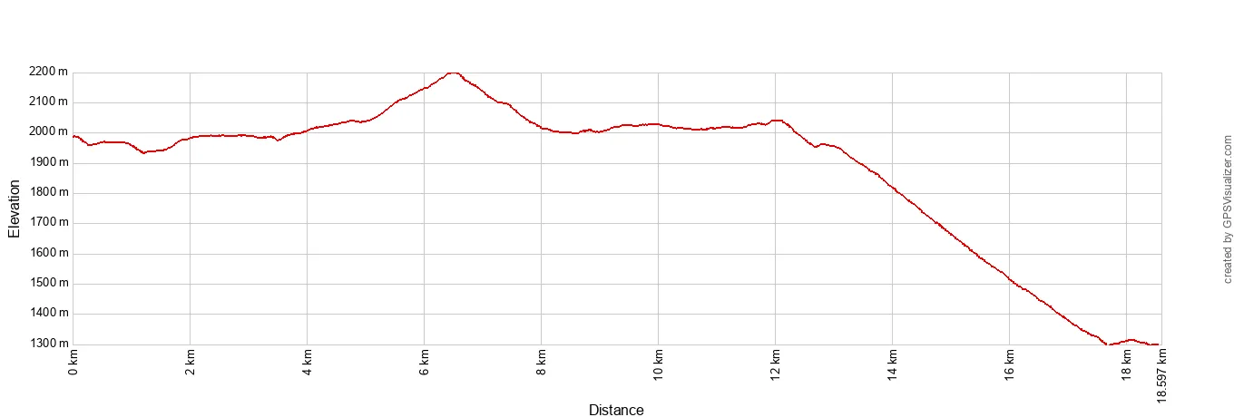 Highline Trail Elevation Profile Metric