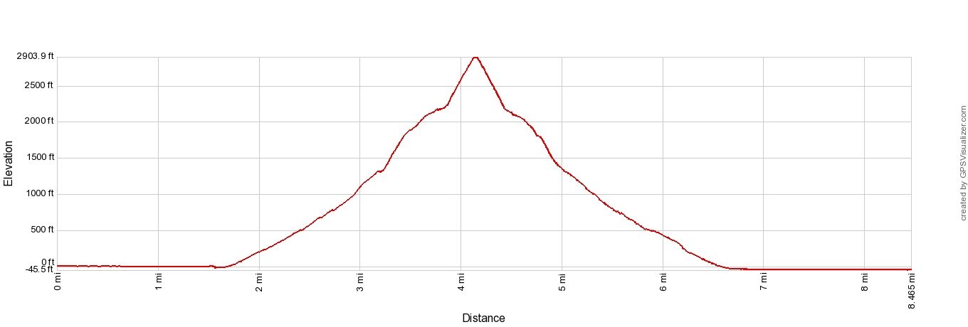 Hiorthfjellet Elevation Profile Imperial