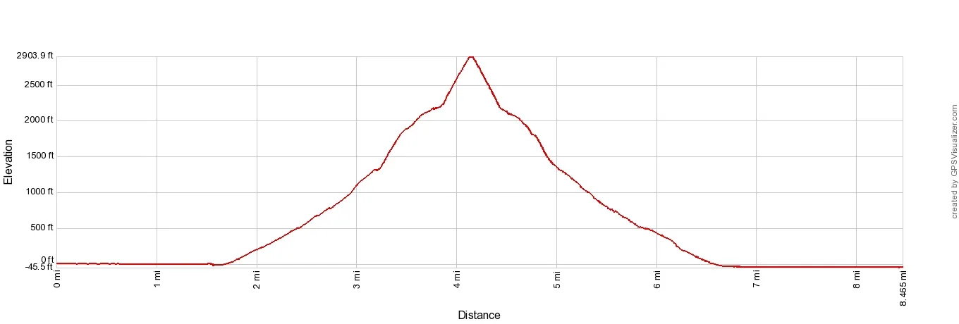 Hiorthfjellet Elevation Profile Imperial