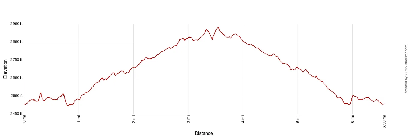 Hooker Valley Track Elevation Profile Imperial