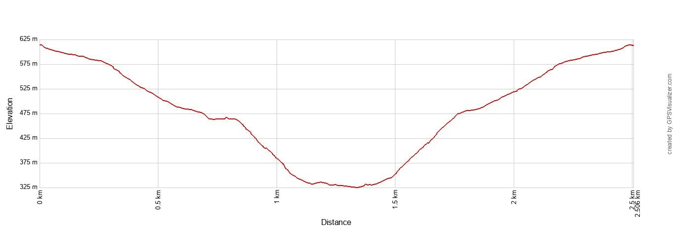 Kaymoor Miners Trail Elevation Profile Metric