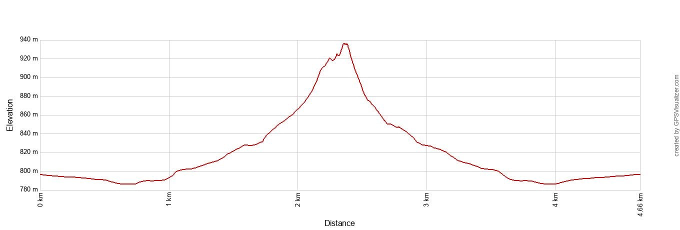 Kelso Dunes Elevation Profile Metric
