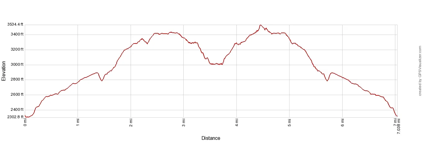 Kerlingarfjoll Elevation Profile Imperial