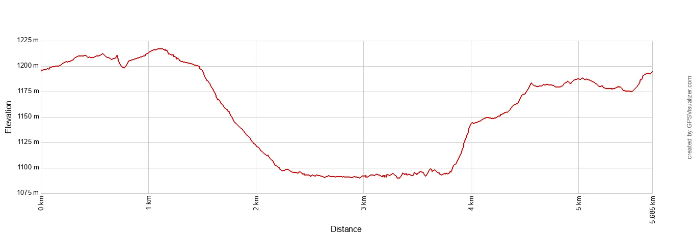 Kilauea Iki Crater Rim Tube Elevation Profile Metric