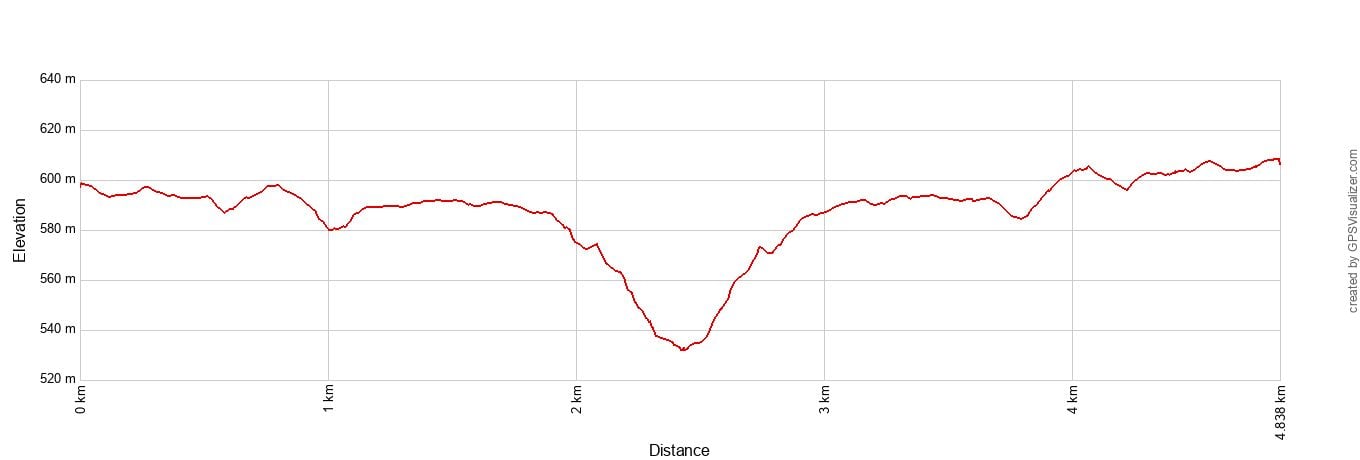 Long Point Trail Elevation Profile Metric