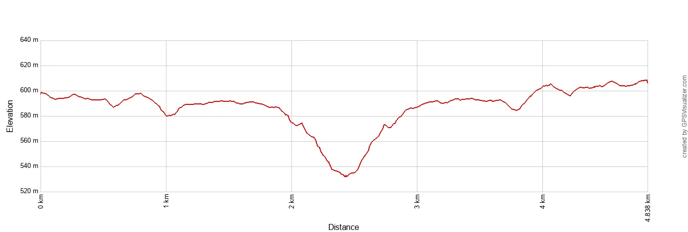 Long Point Trail Elevation Profile Metric