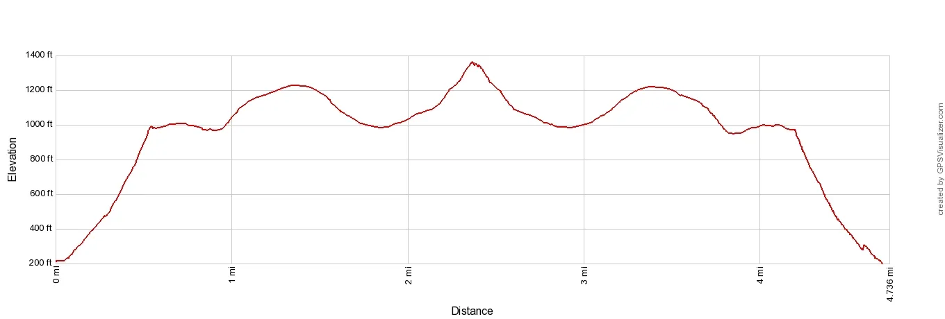 Matind Elevation Profile Imperial