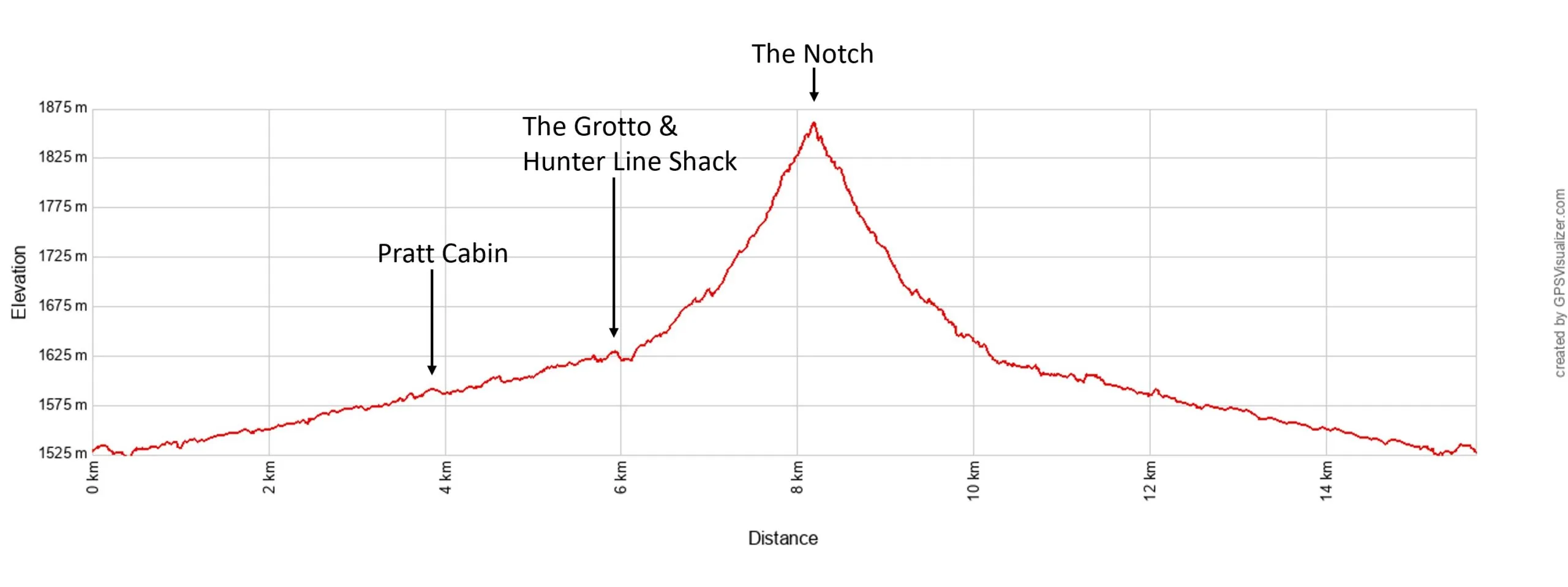 McKittrick Canyon Trail - Notch - Elevation Profile Metric