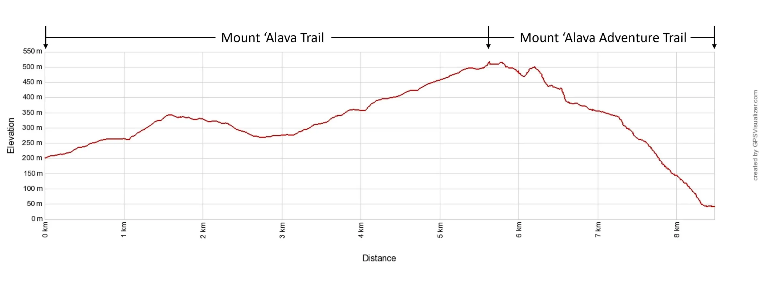 Mount Alava Trail to Adventure Trail Elevation Profile Metric