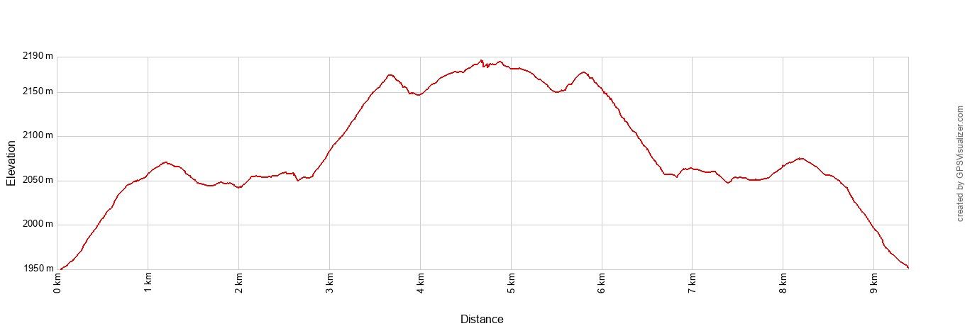 Mount Fremont Lookout Elevation Profile Metric