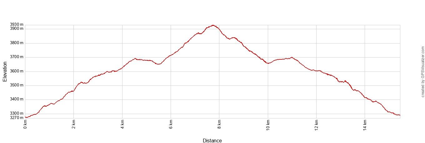 Mt Ida Elevation Profile Metric