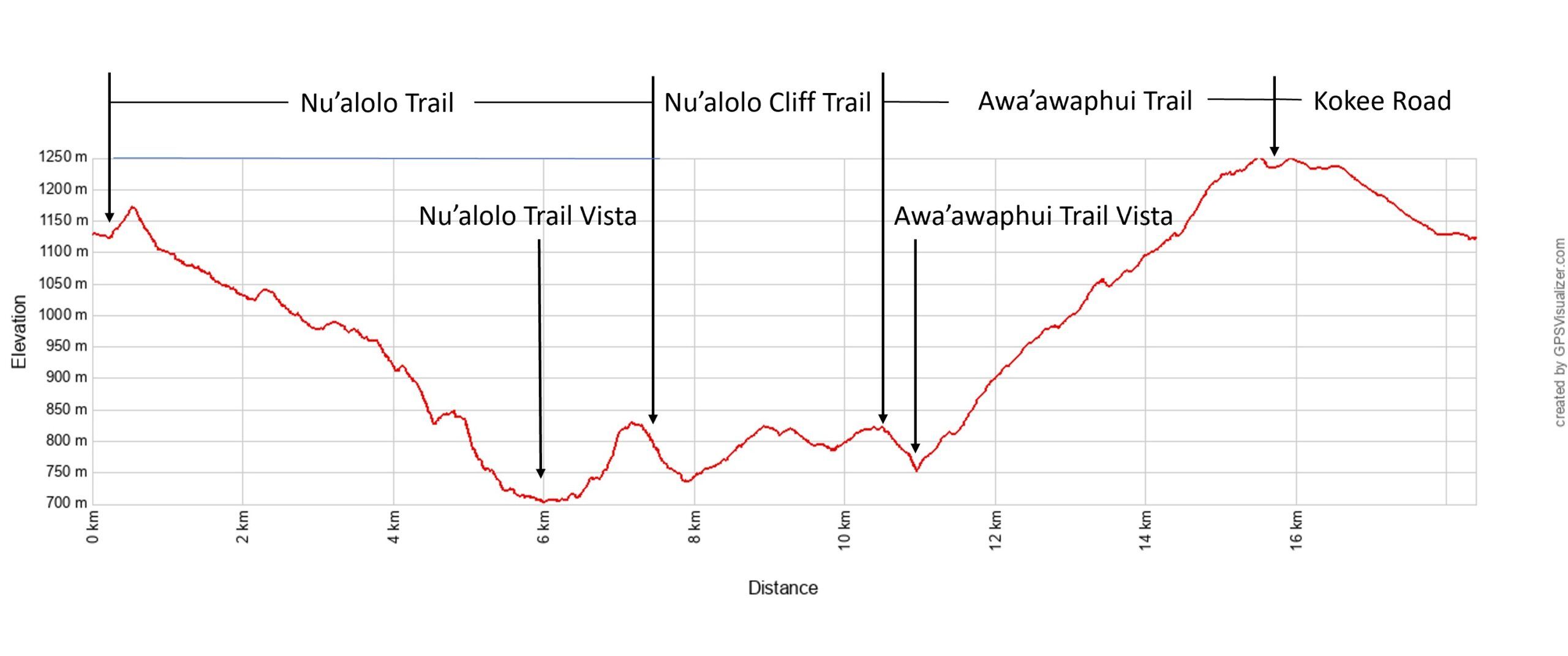 Nualolo Awaawapuhi Elevation Profile Metric
