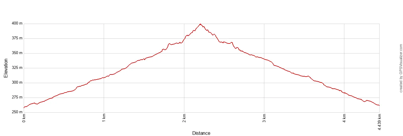 Palm Canyon Trail Elevation Profile Metric