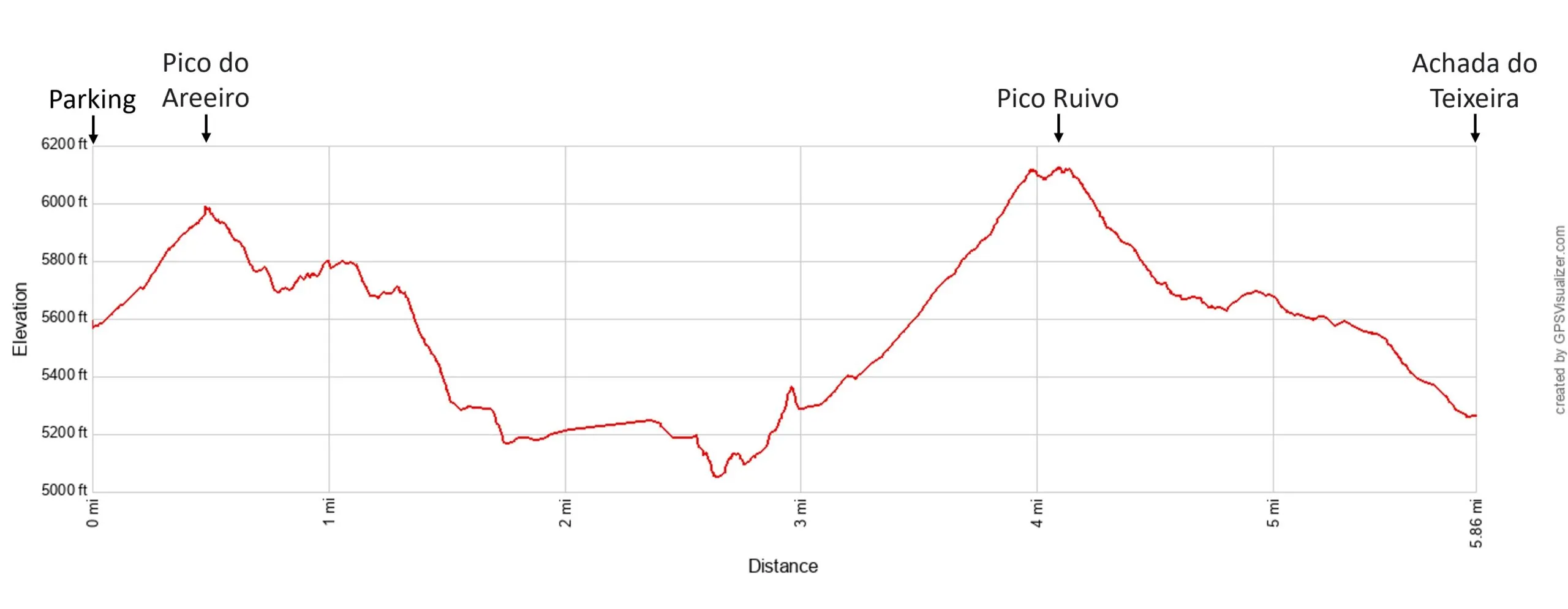 Pico do Areeiro Elevation Profile Imperial