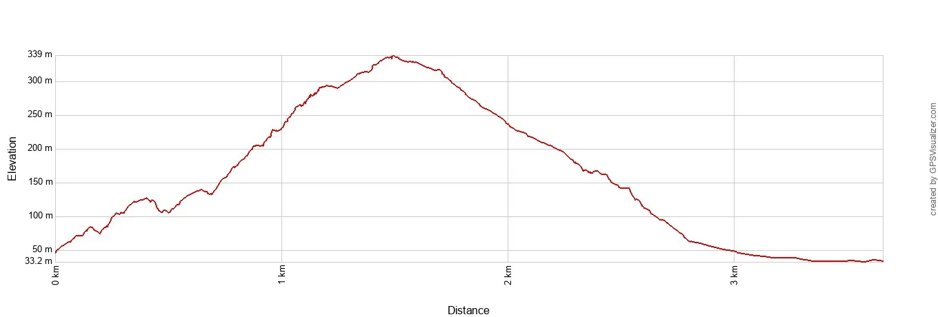 Precipice Trail Elevation Profile Metric