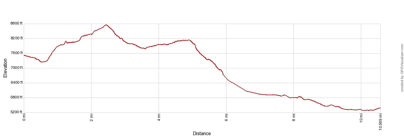 Puez-Odle Altopiano Elevation Profile Imperial