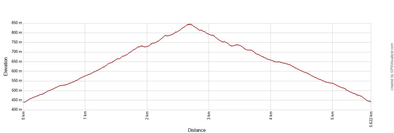 Queenstown Hill Walkway Elevation Profile Metric