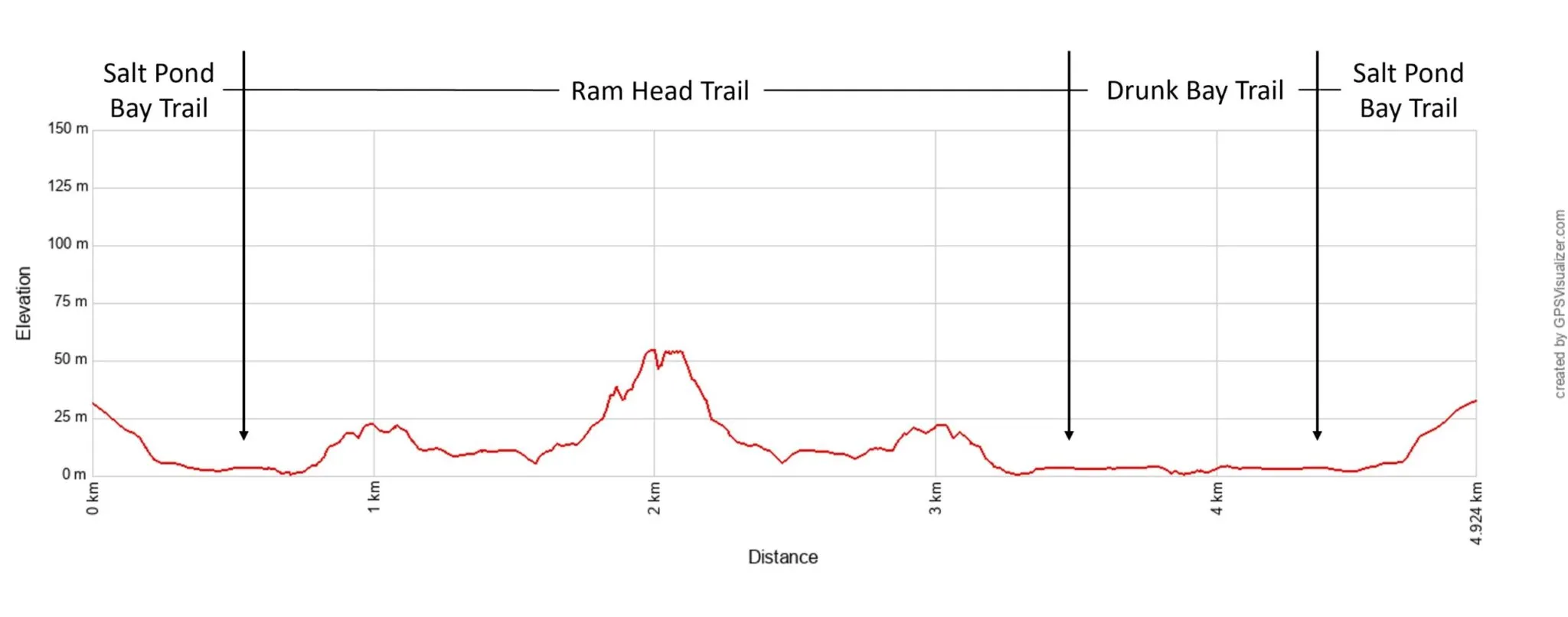 Ram Head Hike Elevation Profile Metric